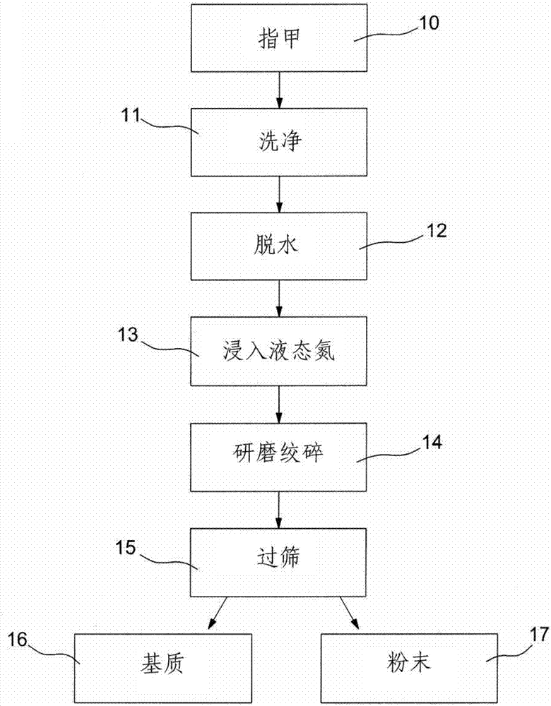 Method for manufacturing material for repairing human tissue by adopting autologous fingernails