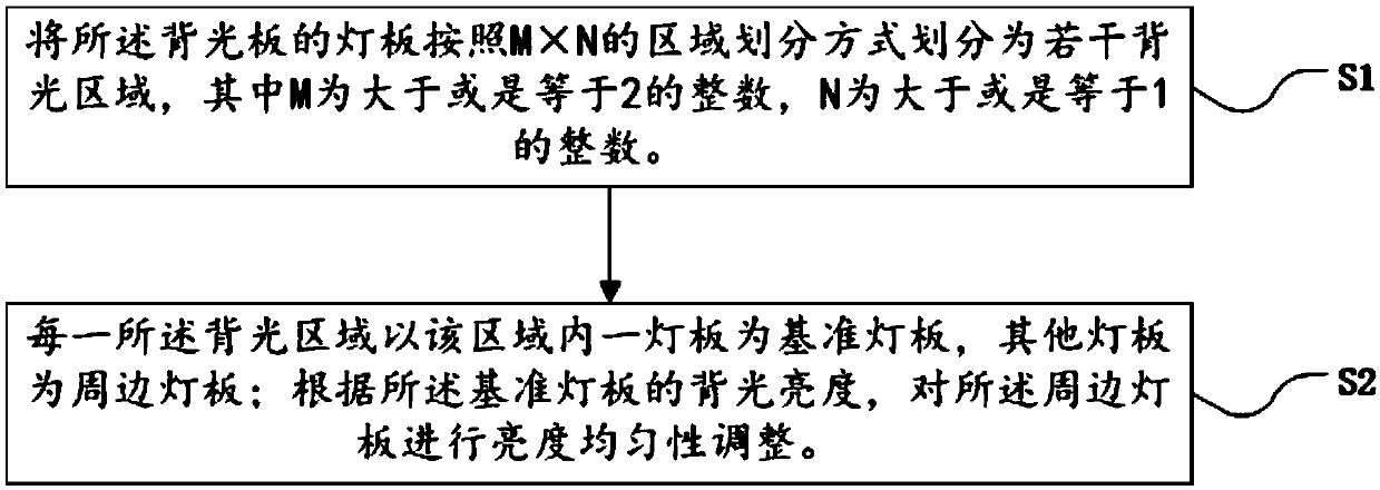 Backlight brightness adjustment method of backlight board