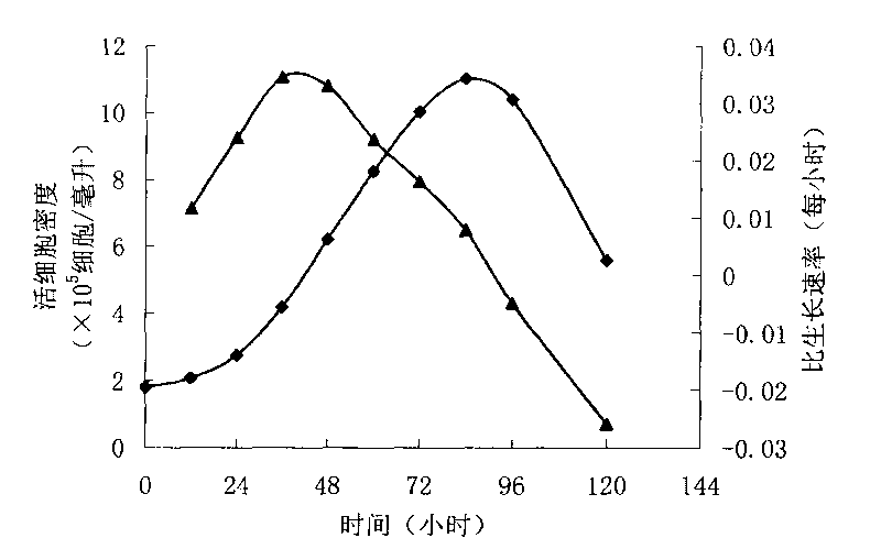 Serum-free medium for MDCK cell large-scale adherent culture and single-cell suspension culture