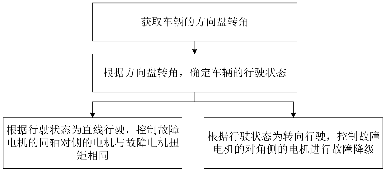 Control method and system for distributed driving vehicle torque