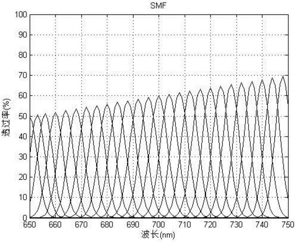 Method for improving spectrum reconstruction precision and resolution of liquid crystal tunable filter