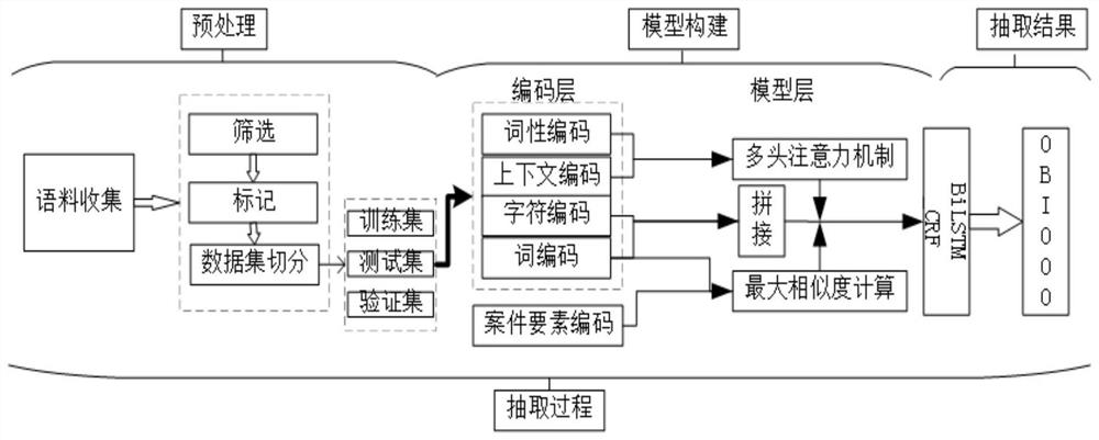 Evaluation object extraction method of microblog comments involved in the case based on multi-head attention mechanism