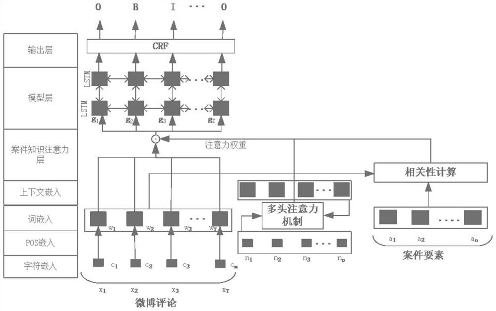 Evaluation object extraction method of microblog comments involved in the case based on multi-head attention mechanism