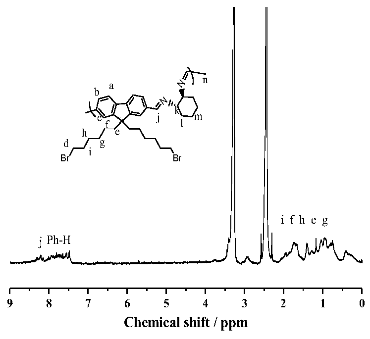 Fluorenyl fluorescent polymer and preparation method thereof