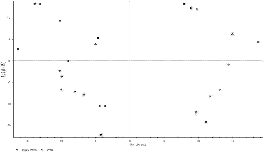 Analysis method of identifying black locust honey and syrup adulterated black locust honey