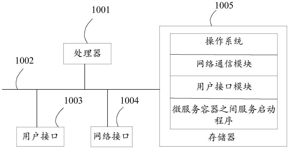 Method, device and equipment for starting service between micro-service containers and storage medium