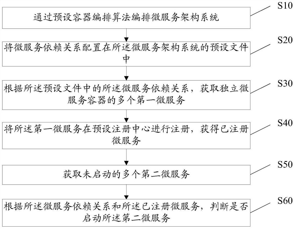 Method, device and equipment for starting service between micro-service containers and storage medium