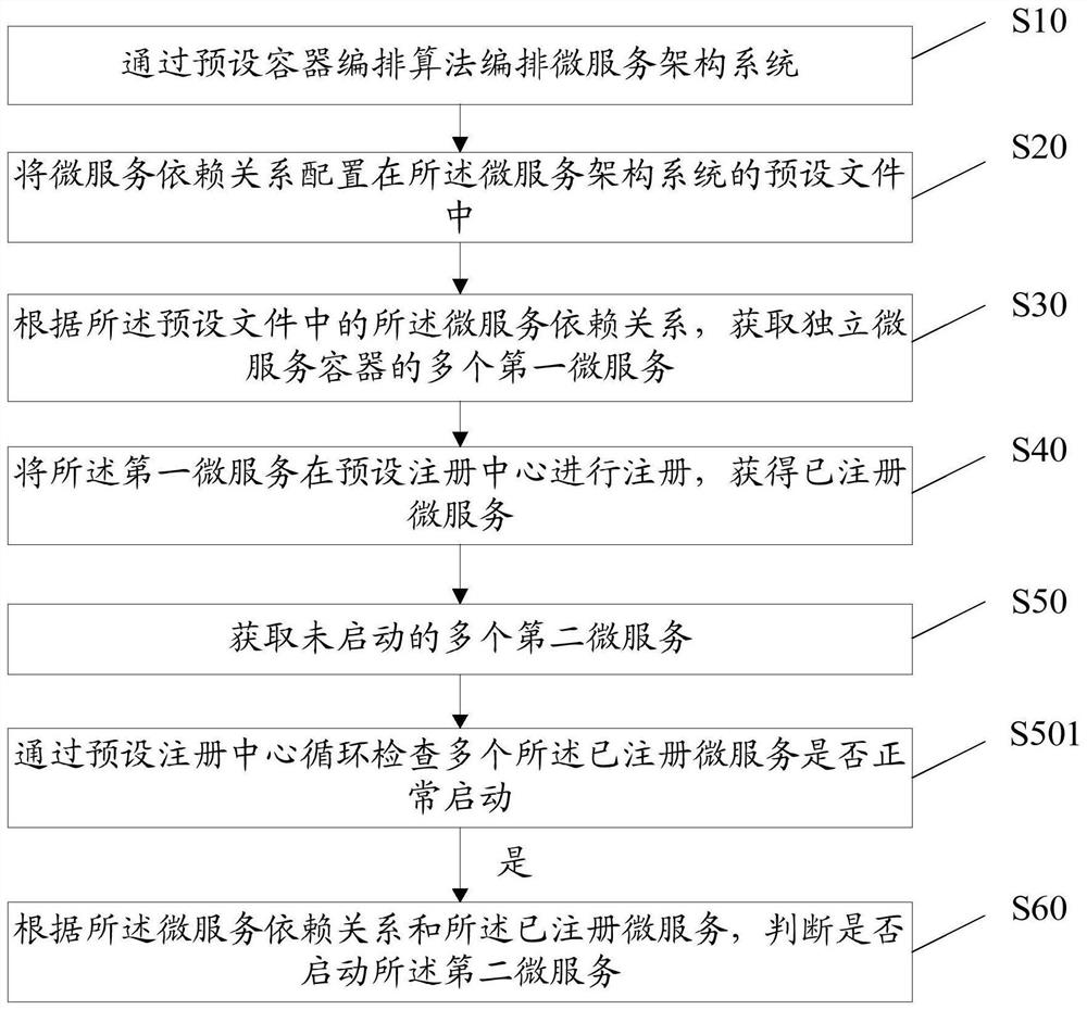 Method, device and equipment for starting service between micro-service containers and storage medium