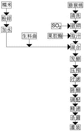 Red kiwi fruit flavored glutinous rice wine and production method thereof