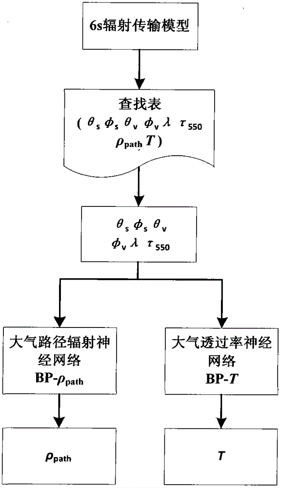 An Atmospheric Correction Method for Class II Water Body Based on Neural Network Quadratic Optimization