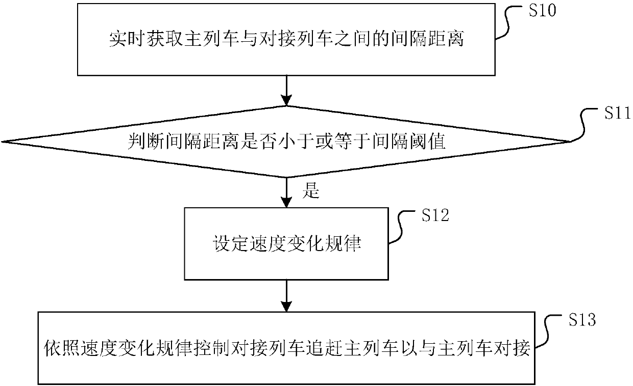 Train docking control method, device and medium