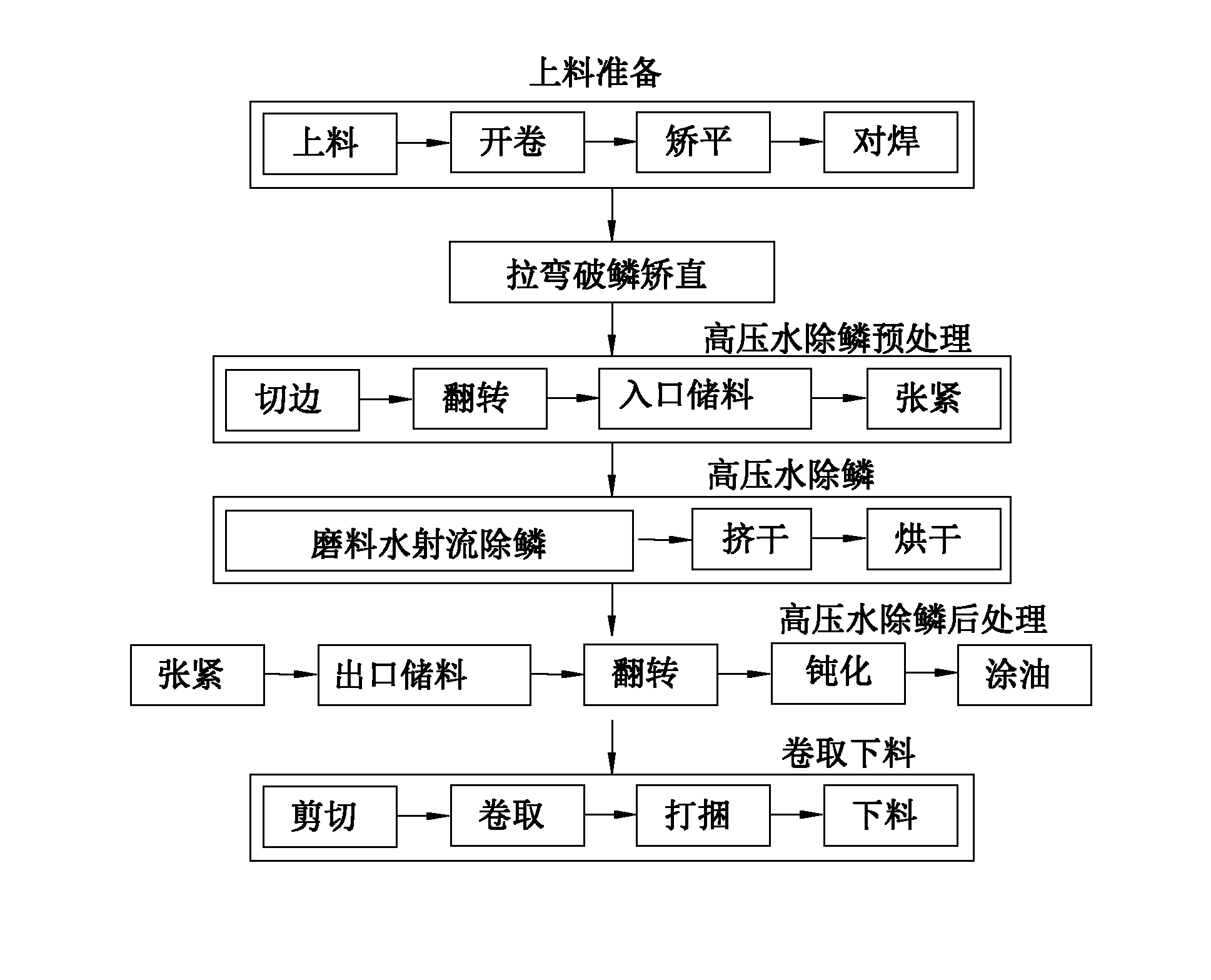 Cold-state stainless steel band or plate descaling process