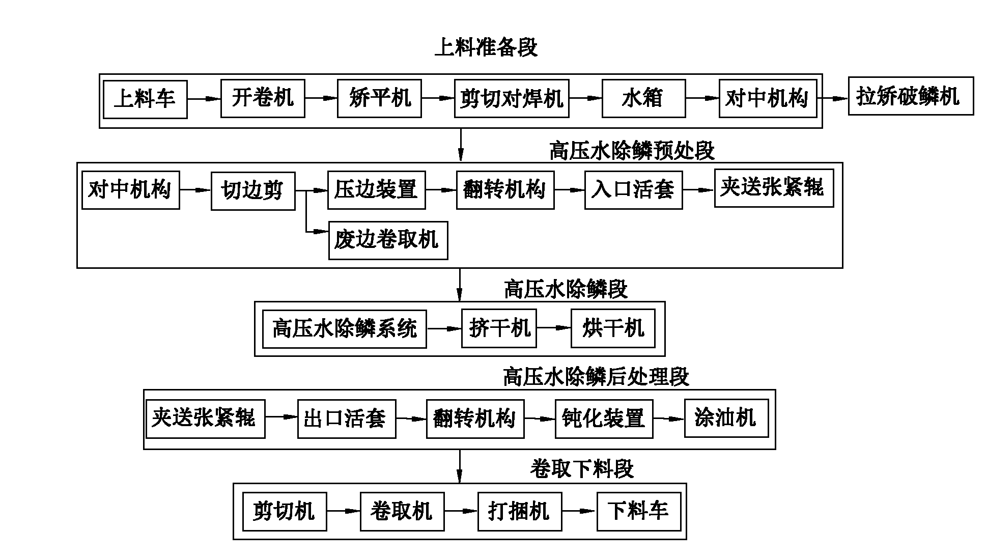 Cold-state stainless steel band or plate descaling process