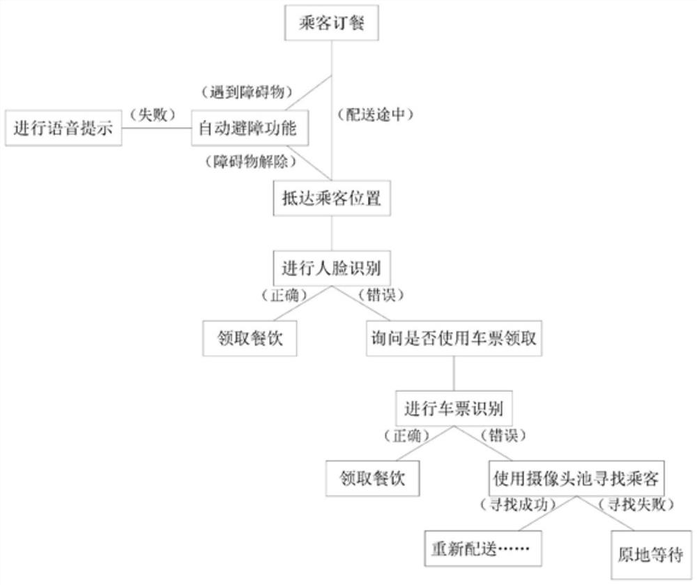 Control method and device of railway meal delivery robot