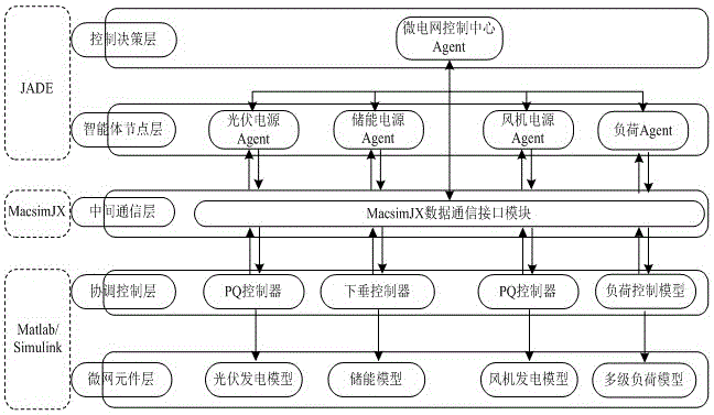 Microgrid load coordination control simulation system and modeling method