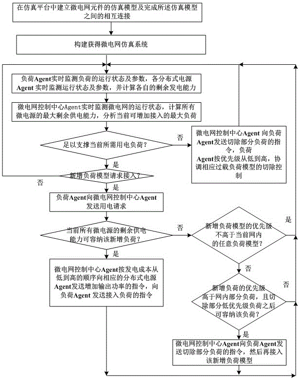 Microgrid load coordination control simulation system and modeling method