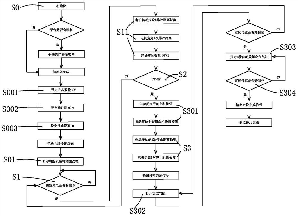 A control method for an automatic film arrangement and positioning mechanism