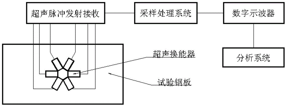 Stress measurement primary stress separation method and device based on ultrasonic surface wave