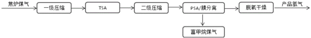 Coal gas utilization method realized by coal-tar fraction hydro-upgrading and LNG manufacturing combination