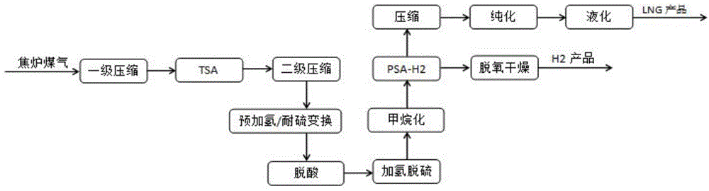 Coal gas utilization method realized by coal-tar fraction hydro-upgrading and LNG manufacturing combination