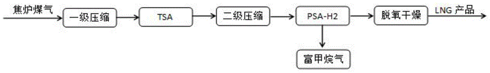 Coal gas utilization method realized by coal-tar fraction hydro-upgrading and LNG manufacturing combination