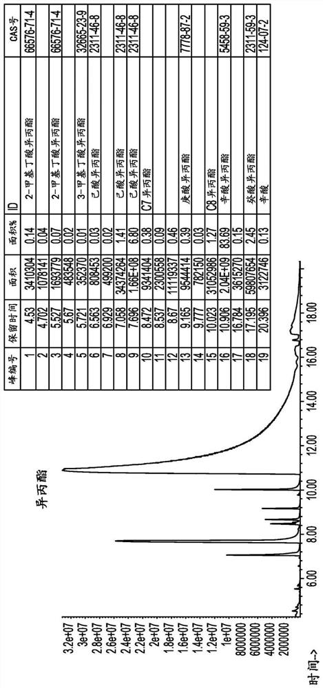 Process for the production of fragrances and related materials