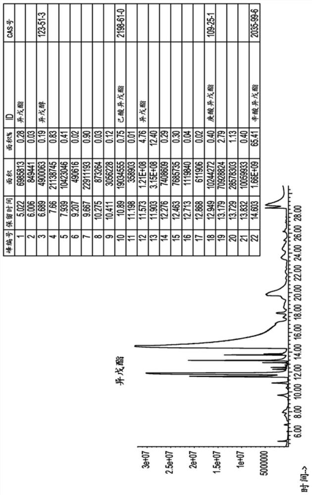 Process for the production of fragrances and related materials