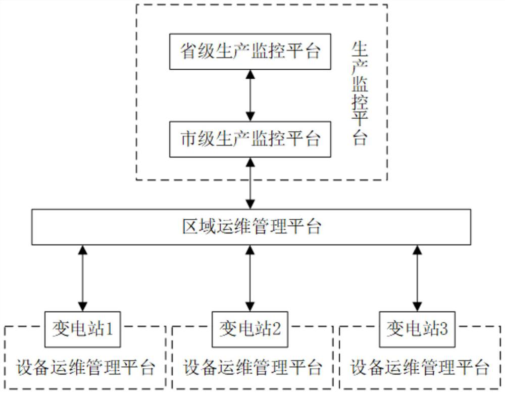 Intelligent substation equipment operation and maintenance centralized control platform system