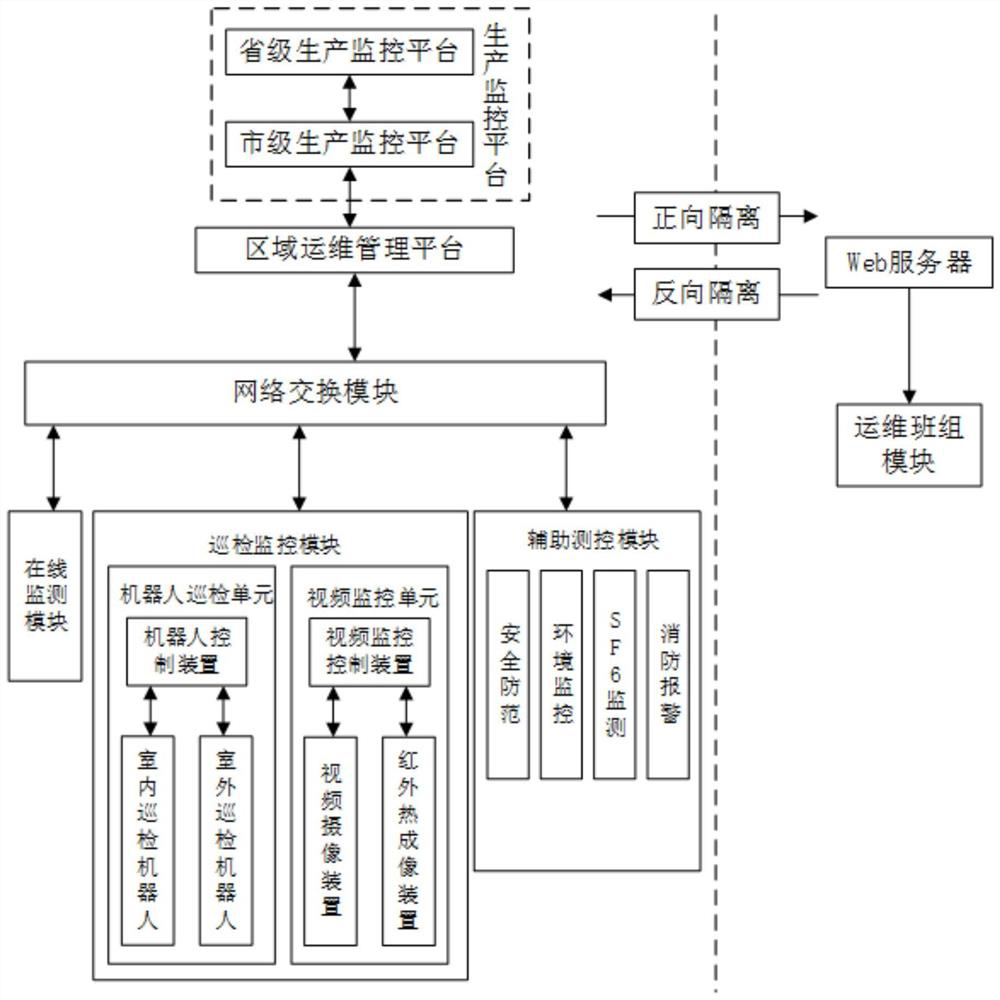 Intelligent substation equipment operation and maintenance centralized control platform system