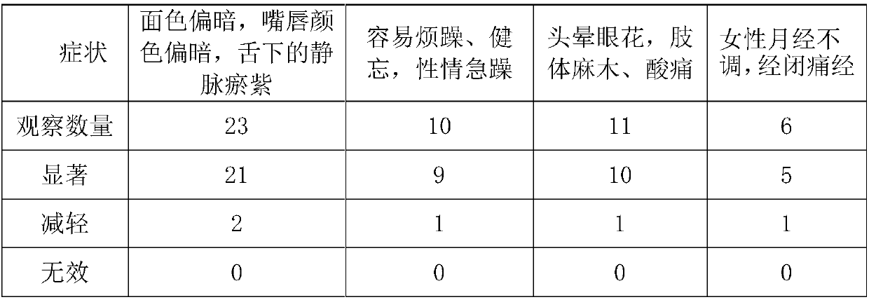 Traditional Chinese medicine bath antibacterial liquid/granules for regulating stagnant blood constitution and preparation and using method