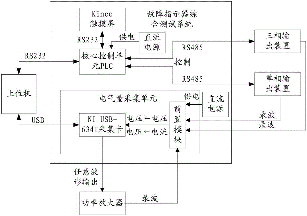 Fault indicator comprehensive testing method and testing system