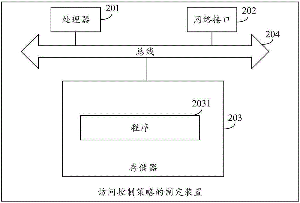 Method, apparatus and system for making access control strategy