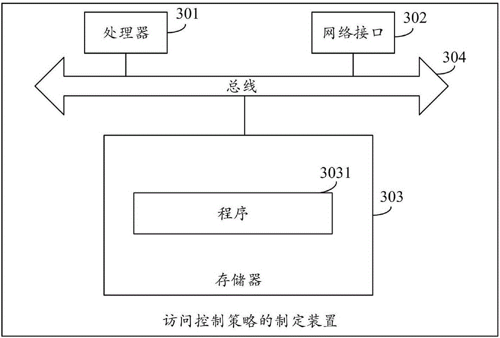 Method, apparatus and system for making access control strategy