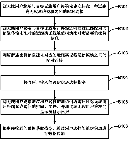 Method and system for pairing wireless user terminals