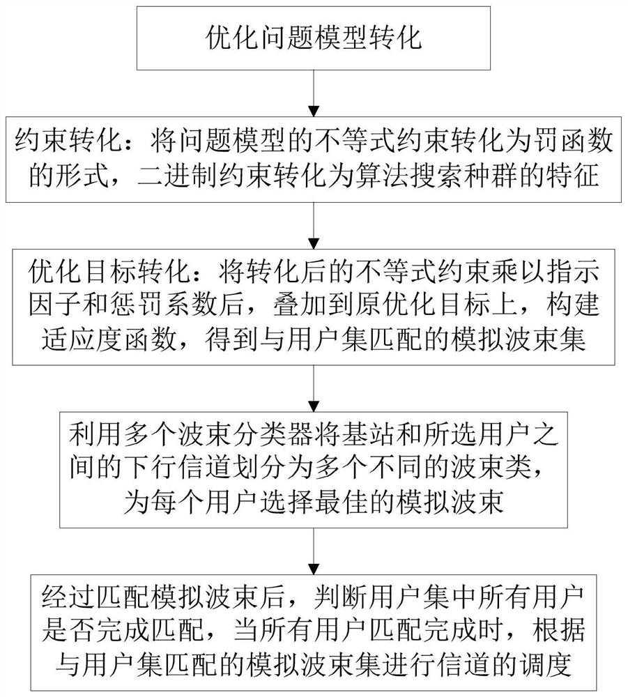 User scheduling and analog beam selection optimization method based on whale algorithm