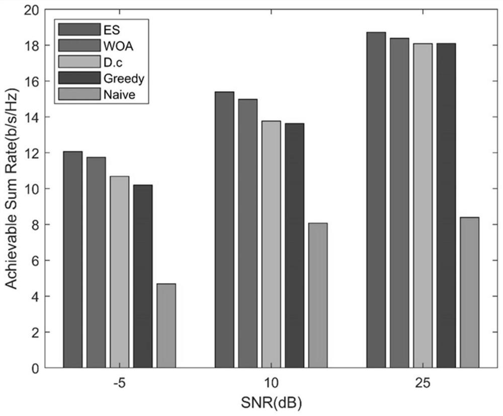 User scheduling and analog beam selection optimization method based on whale algorithm