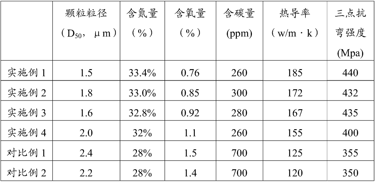 Preparation method of aluminum nitride powder