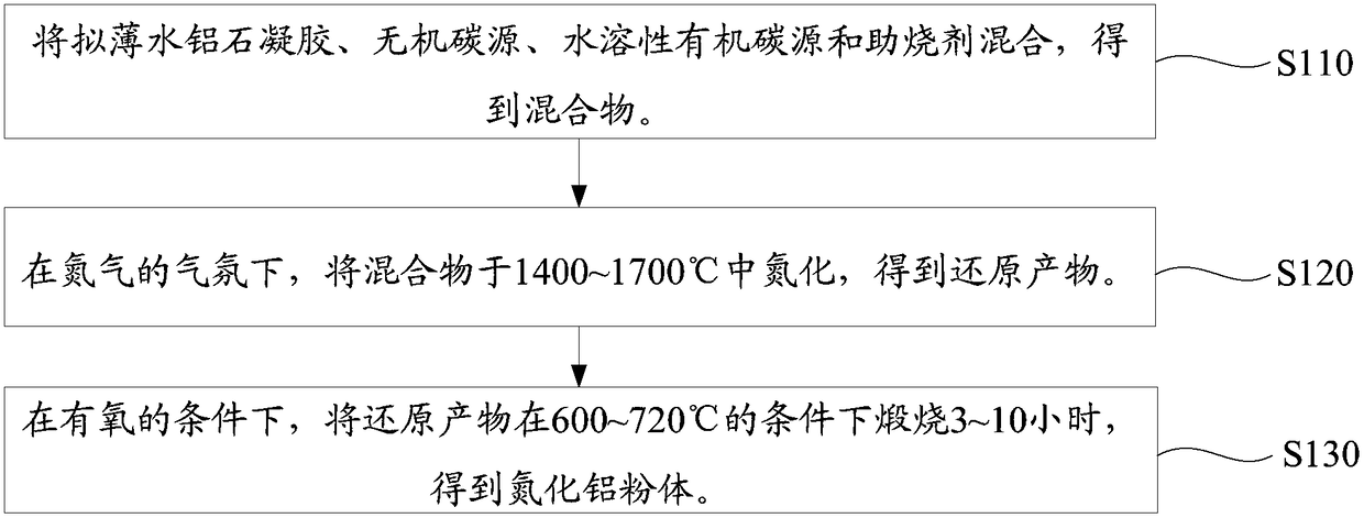 Preparation method of aluminum nitride powder