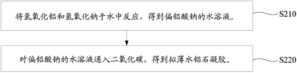 Preparation method of aluminum nitride powder