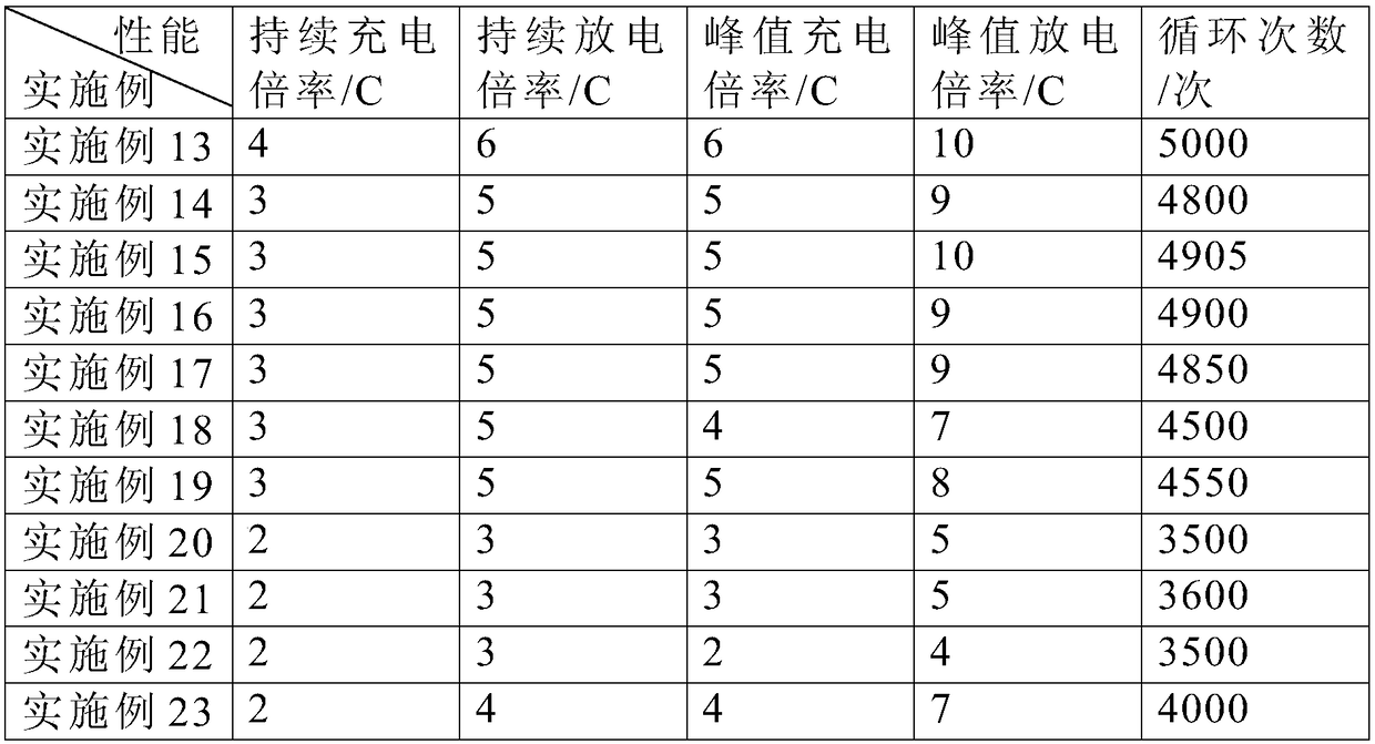 Hard carbon negative electrode material