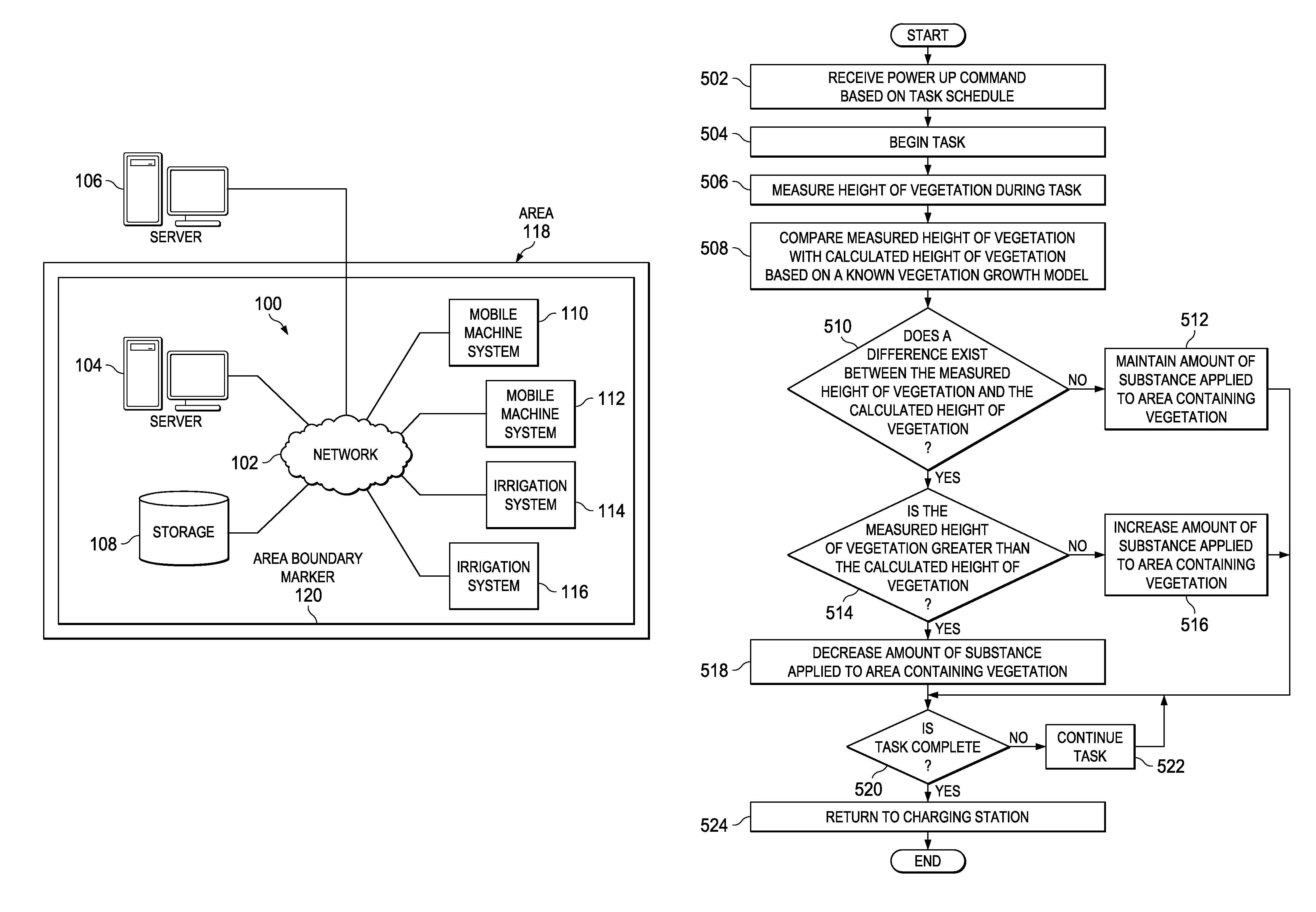 Varying irrigation scheduling based on height of vegetation