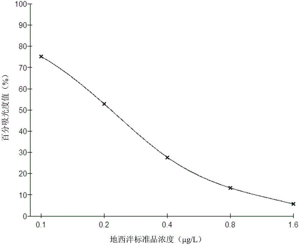 Enzyme-linked immunosorbent assay kit for detecting diazepam and application thereof