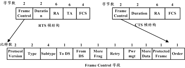 Data transmission method for medium access control (MAC) layer in wireless local area network