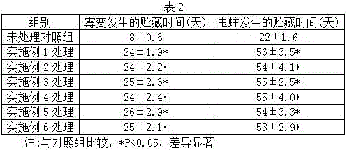 Radix Codonopsis storage and protection method