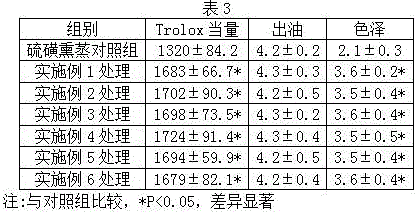 Radix Codonopsis storage and protection method