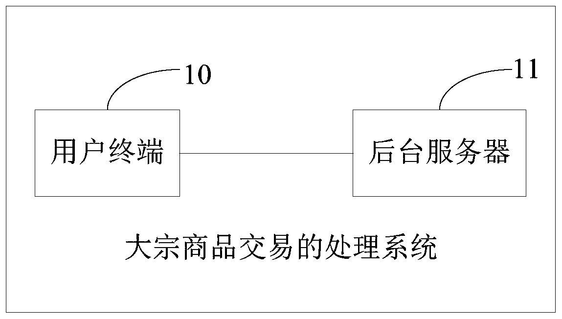 Bulk commodity transaction processing method, device and system and storage medium