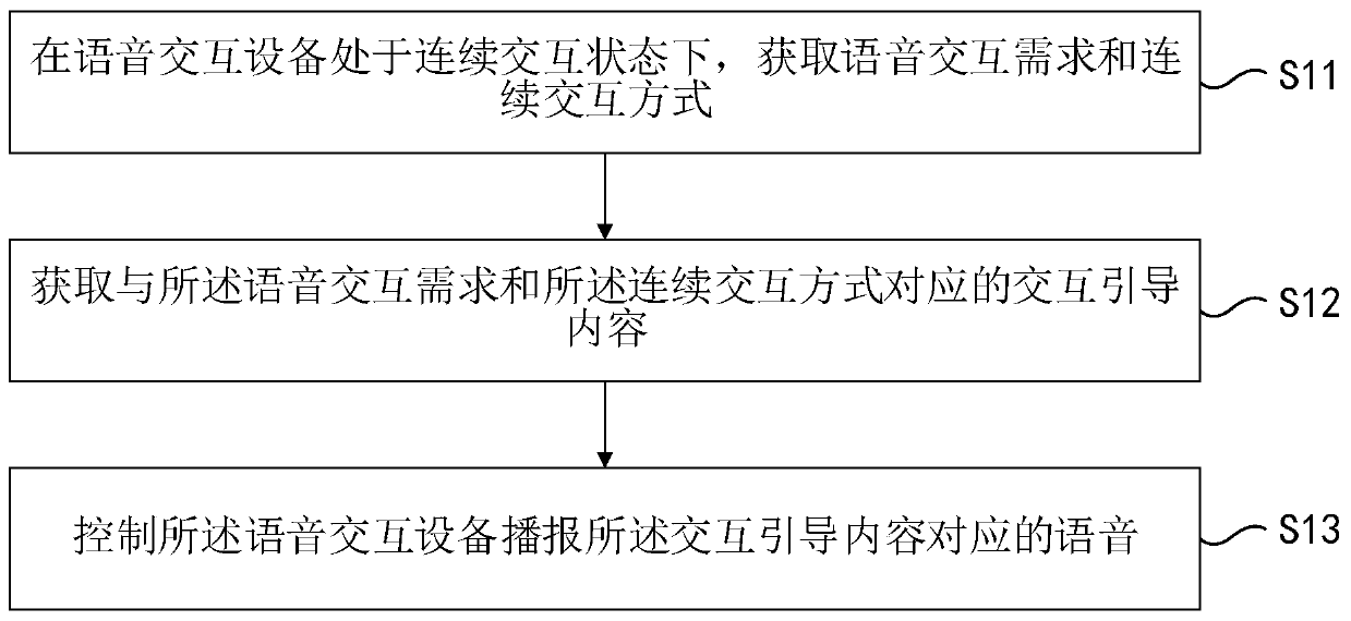 Continuous interaction control method and device