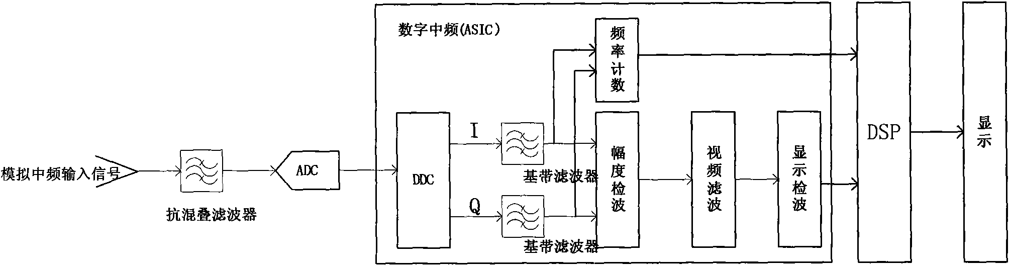 Spectrum analyzer with digital intermediate-frequency signal processing system and implementation method thereof