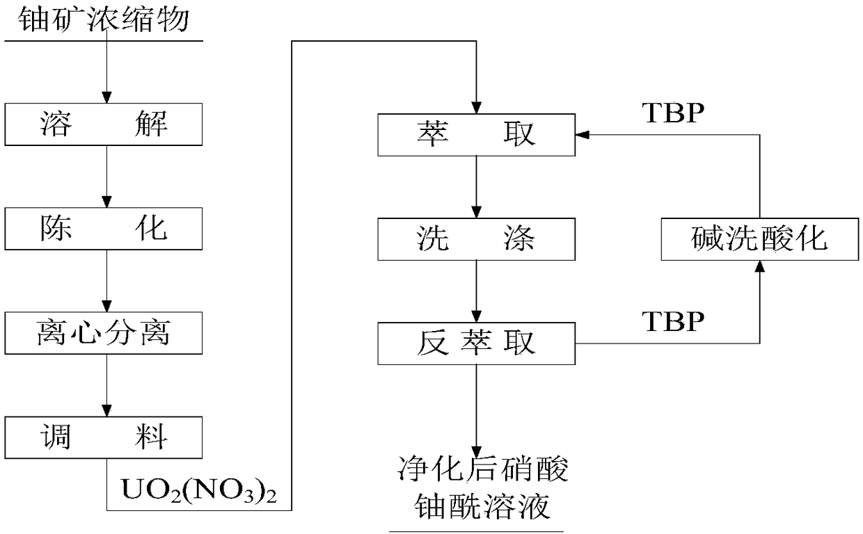 A kind of uranium purification method of ammonium diuranate