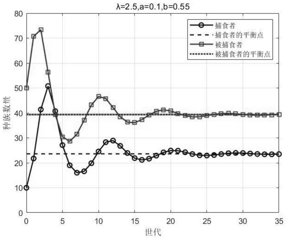 Population balance system and method based on finite increment theorem